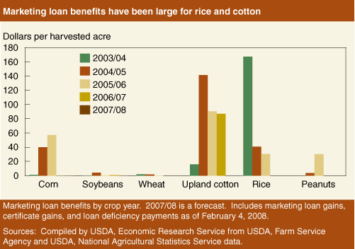 This chart shows: 'Marketing loan benefits have been large for rice and cotton'.
