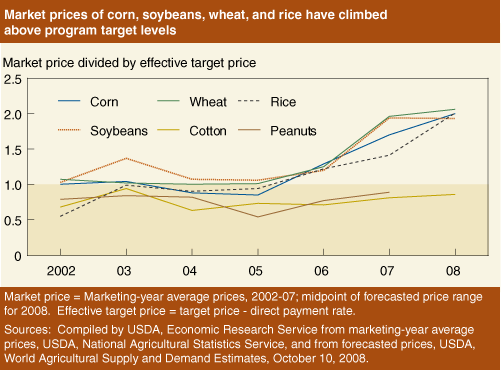 This chart shows: 'Market prices of corn, soybeans, wheat, and rice have climbed above program target levels'.