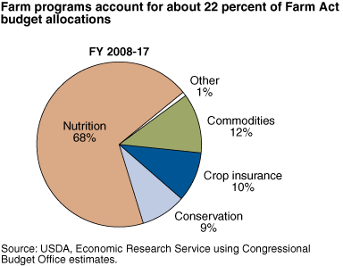 This chart shows: 'Farm programs account for about 22 percent of Farm Act budget allocations'.