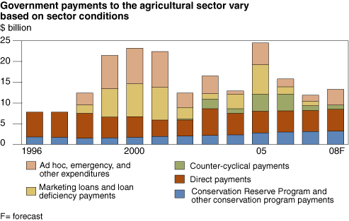 This chart shows: 'Government payments to the agricultural sector vary based on sector conditions'.