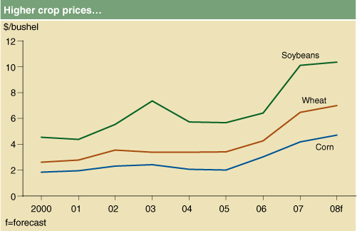 This chart shows: 'Higher crop prices'.