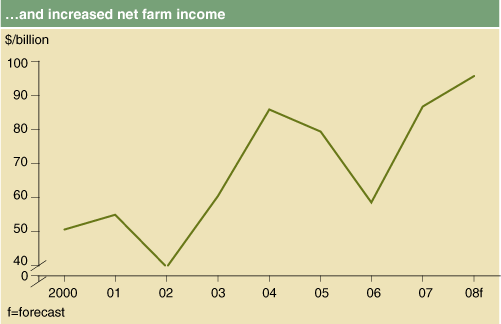 This chart shows: '...and increased net farm income'.