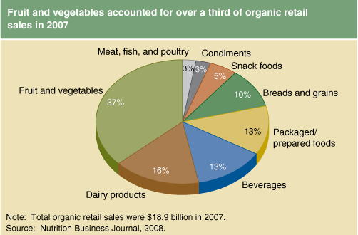 This chart shows: 'Fruit and vegetables accounted for over a third of organic retail sales in 2007'.