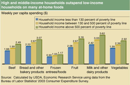 This chart shows: 'High and middle-income households outspend low-income households on many at-home foods'.