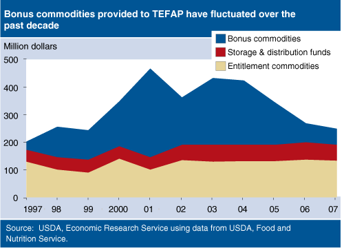 This chart shows: 'Bonus commodities provided to TEFAP have fluctuated over the past decade'.