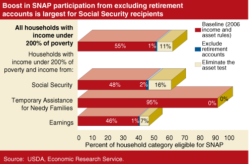This chart shows: 'Boost in SNAP participation from excluding retirement accounts is largest for Social Security recipients'.