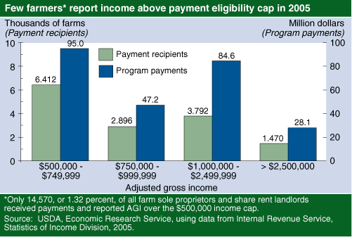 This chart shows: 'Few farmers* report income above payment eligibility cap in 2005'.