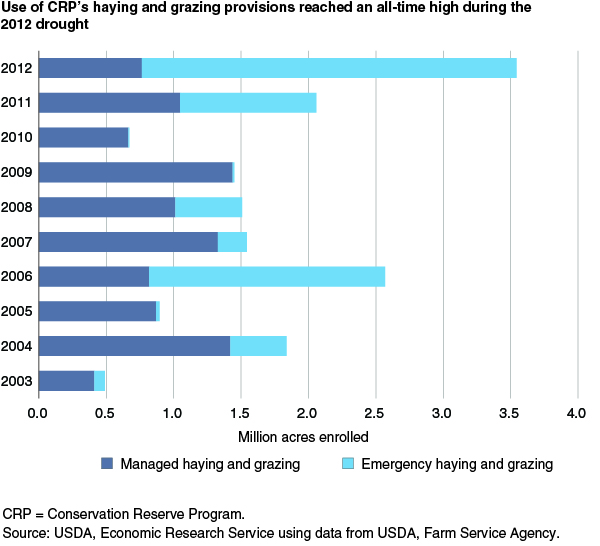 This chart shows: 'Use of CRP's haying and grazing provisions reached an all-time high during the 2012 drought'.