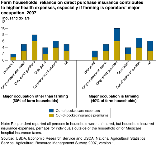 This chart shows: 'Farm households' reliance on direct purchase insurance contributes to higher health expenses, especially if farming is operators; major occupation, 2007'.