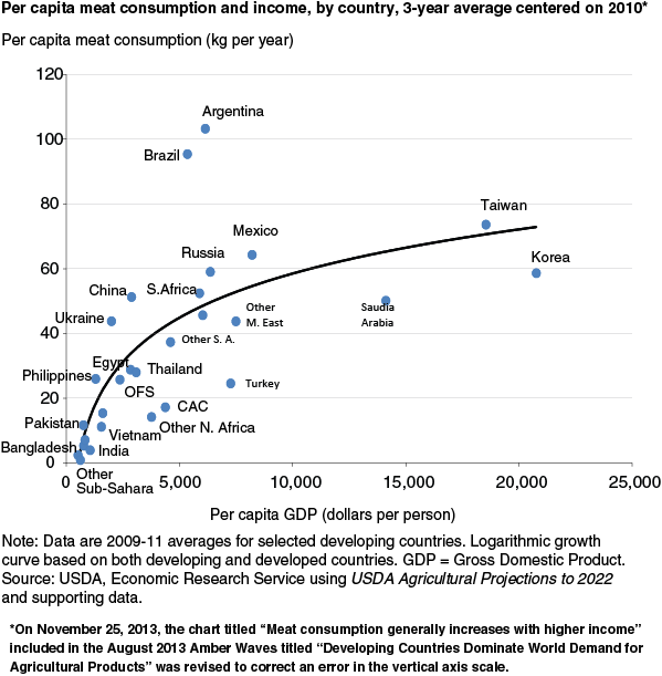 This chart shows: 'Meat consumption generally increases with higher income'.