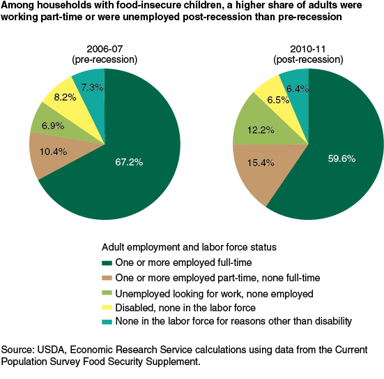 This chart shows: 'Among households with food-insecure children, a higher share of adults were working part-time or were unemployed post-recession than pre-recession'.