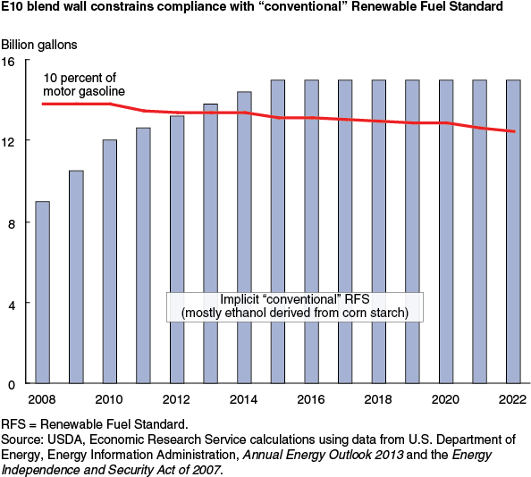 This chart shows: 'E10 blend wall constrains compliance with "conventional" Renewable Fuel Standard'.