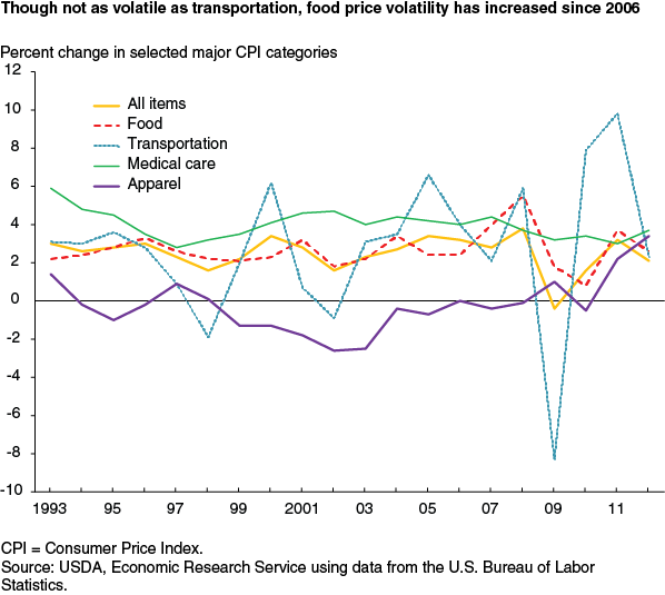 This chart shows: 'Though not as volatile as transportation, food price volatility has increased since 2006'.