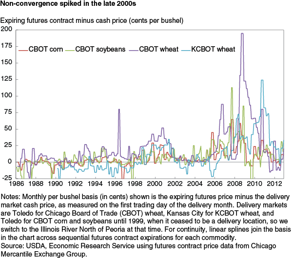 This chart shows: 'Non-convergence spiked in the late 2000s'.