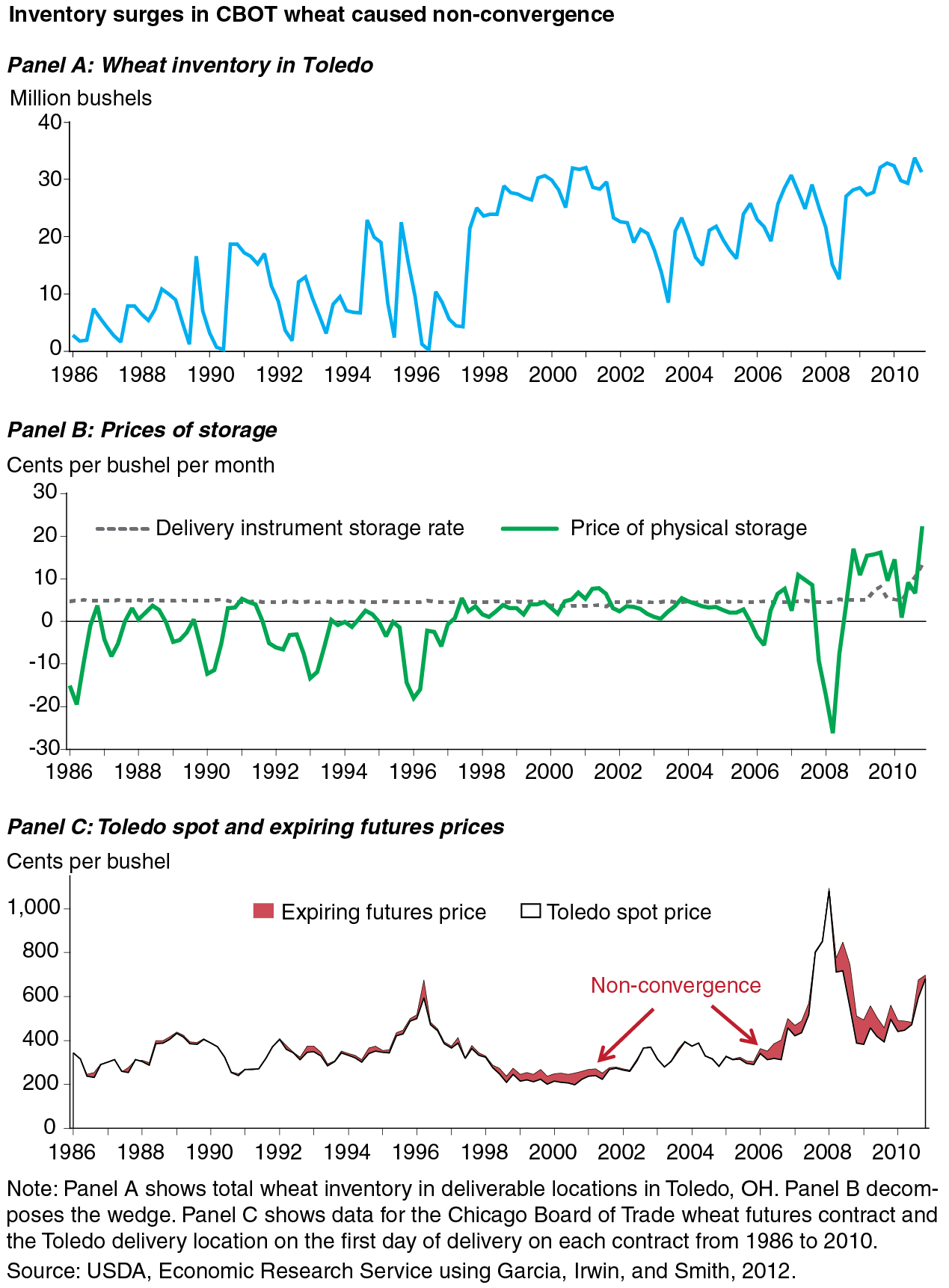This chart shows: 'Inventory surges in CBOT wheat caused non-convergence'.