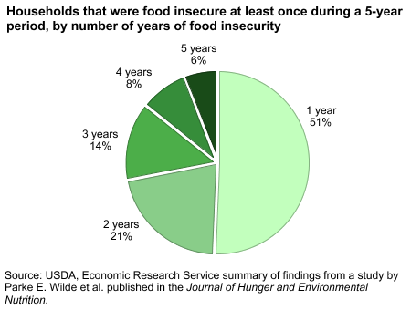 This chart shows: 'Households that were food insecure at least once during 5-year period, by number of years of food insecurity'.