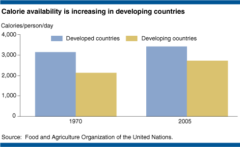 This chart shows: 'Calorie availability is increasing in developing countries'.