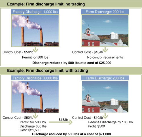 This chart shows: 'Example: Firm discharge limit, no trading... Example: Firm discharge limit, with trading'.