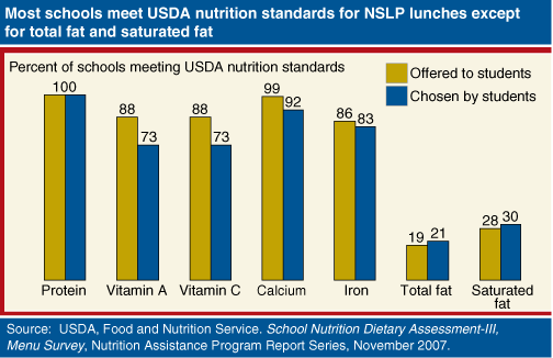 This chart shows: 'Most schools meet USDA nutrition standards for NSLP lunches except for total fat and saturated fat'.