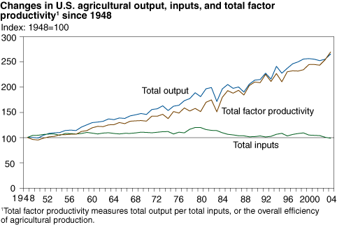 This chart shows: 'Changes in U.S. agricultural output, inputs, and total factor productivity since 1948'.