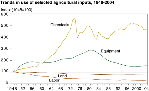 This chart shows: 'Trends in use of selected agricultural inputs, 1948-2004'.