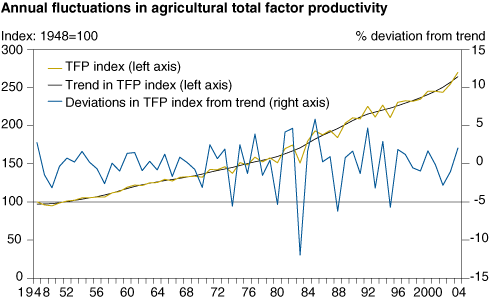 This chart shows: 'Annual fluctuations in agricultural total factor productivity'.