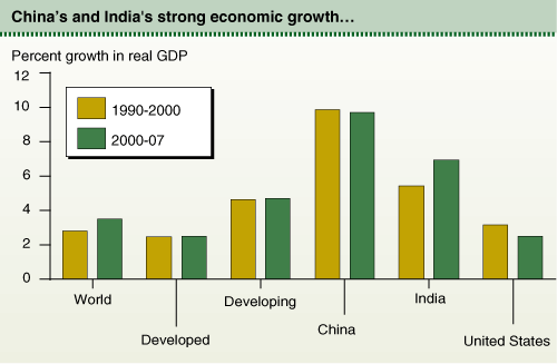 This chart shows: 'China's and India's strong economic growth...'.
