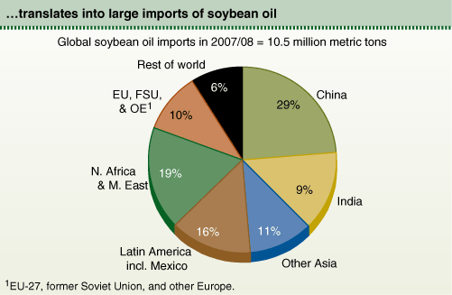 This chart shows: '...translates into large imports of soybean oil'.