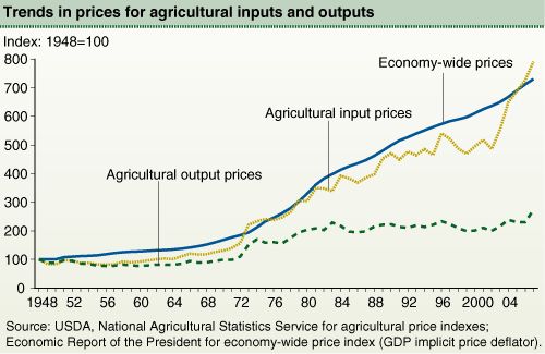 This chart shows: 'Trends in prices for agricultural inputs and outputs'.