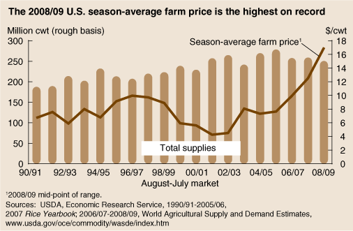 This chart shows: 'The 2008/09 U.S. season-average farm price is the highest on record'.