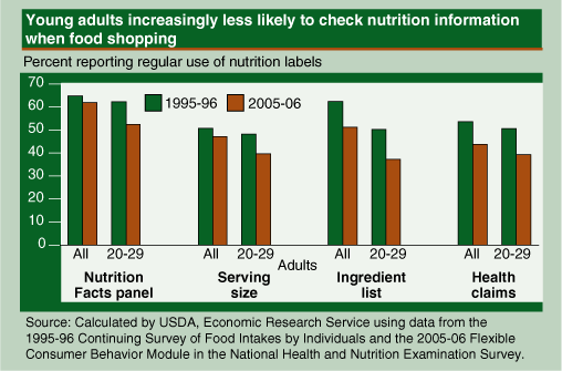 This chart shows: 'Young adults increasingly less likely to check nutrition information when food shopping'.