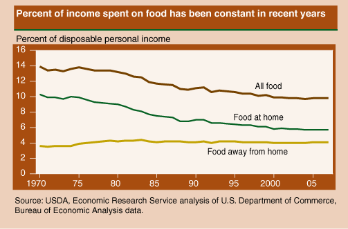 This chart shows: 'Percent of income spent on food has been constant in recent years'.