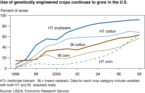 This chart shows: 'Use of genetically engineered crops continues to grow in the U.S.'.
