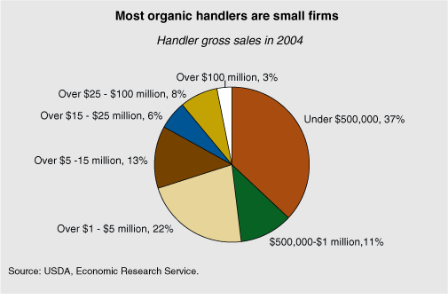 This chart shows: 'Most organic handlers are small firms'.