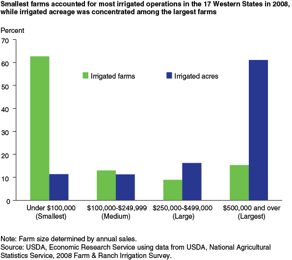 This chart shows: 'Smallest farms accounted for most irrigated operations in the 17 Western States in 2008, while irrigated acreage was concentrated among the largest farms'.