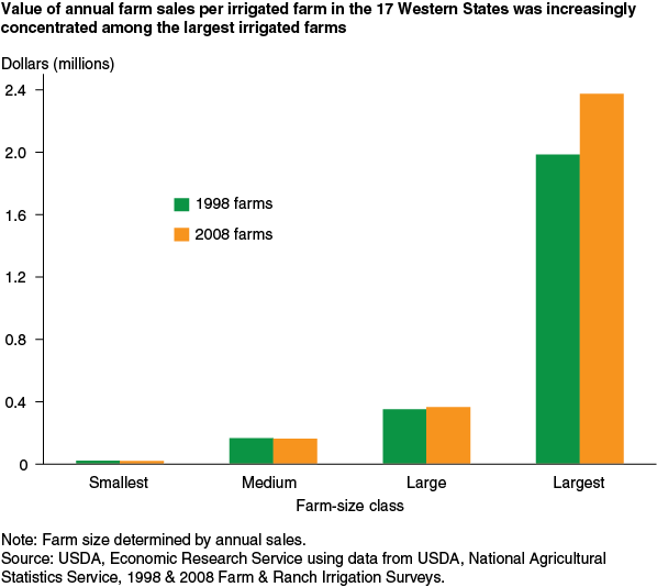 This chart shows: 'Value of annual farm sales per irrigated farm in the 17 Western States was increasingly concentrated among the largest irrigated farms'.