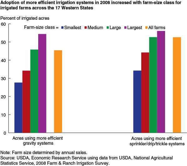 This chart shows: 'Adoption of more efficient irrigation systems in 2008 increased with farm-size class for irrigated farms across the 17 Western States'.