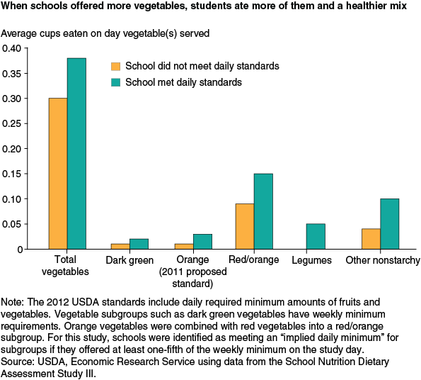This chart shows: 'When schools offered more fruits and vegetables, students ate more vegetables and a healthier mix of vegetables'.
