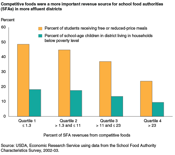 This chart shows: 'Competitive foods were a more important revenue source for school food authorities (SFAs) in more affluent districts'.