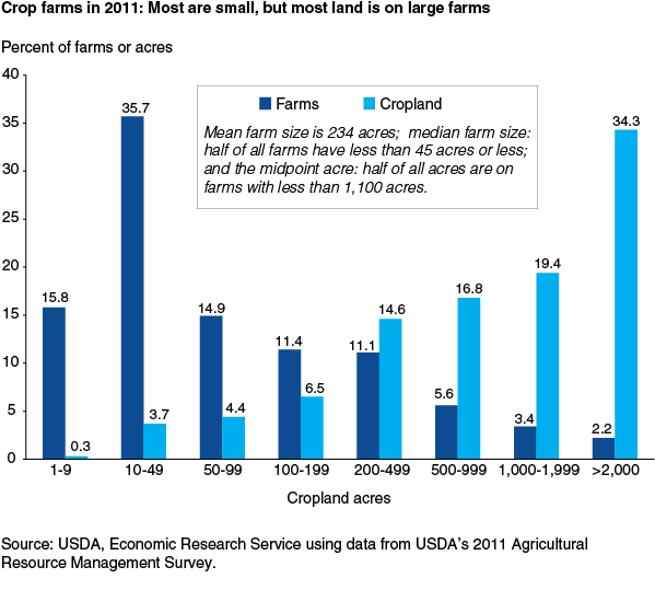 This chart shows: 'Crop farms in 2011: Most are small, and most land is on large farms'.