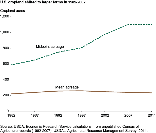 This chart shows: 'U. S. cropland shifted to larger farms in 1982-2007'.