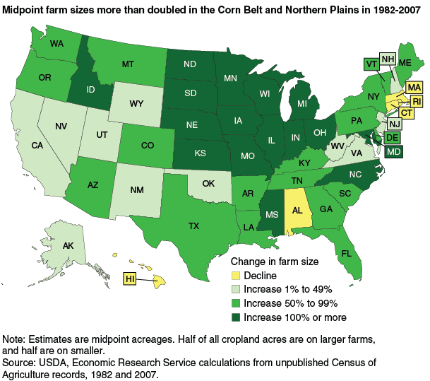 This chart shows: 'Midpoint farm sizes more than doubled in the Corn Belt and Northern Plains in 1982-2007'.