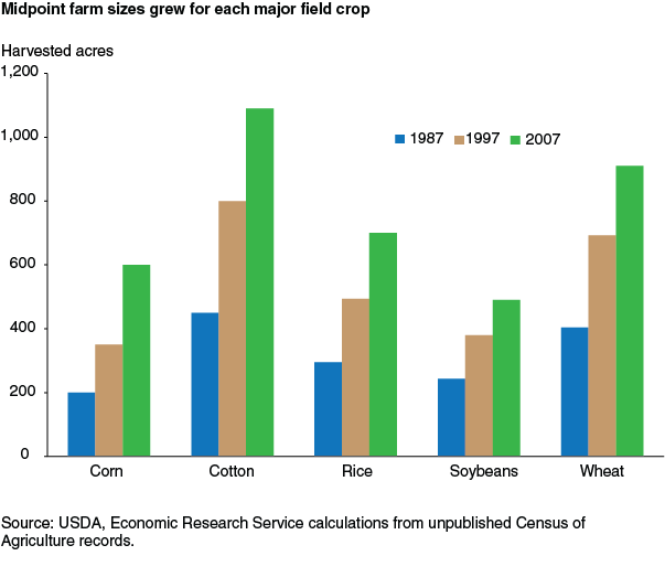 This chart shows: 'Midpoint farm sizes grew for each major field crop'.