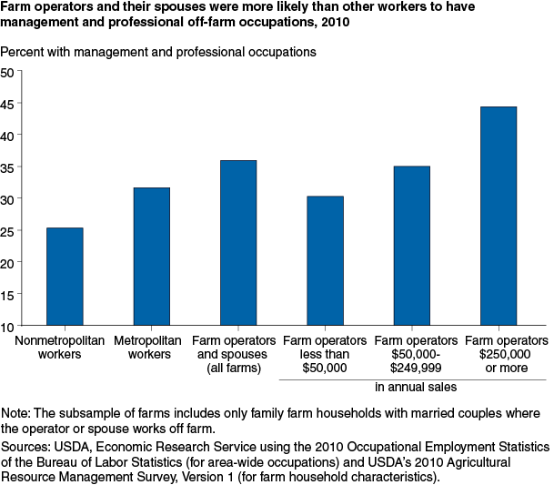 This chart shows: 'Farm operators and their spouses were more likely than other workers to have management and professional off-farm occupations, 2010'.