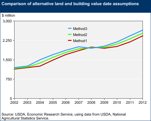 This chart shows: 'Comparison of alternative land and building value date assumptions'.