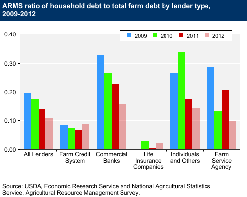 This chart shows: 'ARMS ratio of household debt to total farm debt by lender type, 2009-2012'.