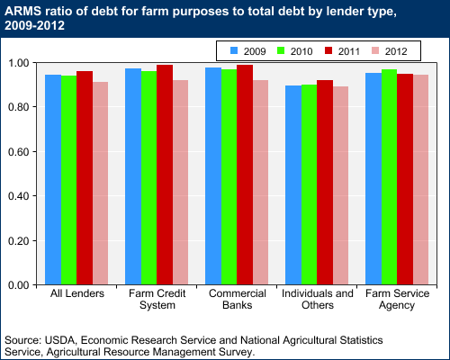 This chart shows: 'ARMS ratio of debt for farm purposes to total debt by lender type, 2009-2012'.