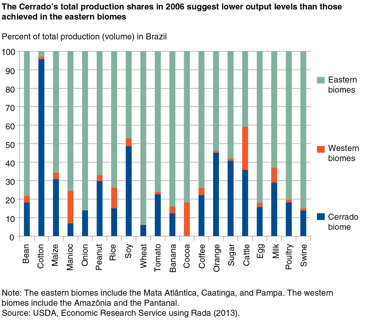 This chart shows: 'The Cerrado's total production shares in 2006 suggest lower output levels than those achieved in the Eastern biomes'.