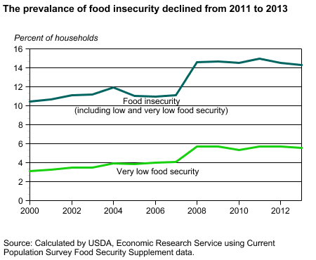 This chart shows: 'The prevalence of food insecurity declined from 2011 to 2013'.
