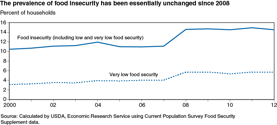 This chart shows: 'The prevalence of food insecurity has been essentially unchanged since 2008'.